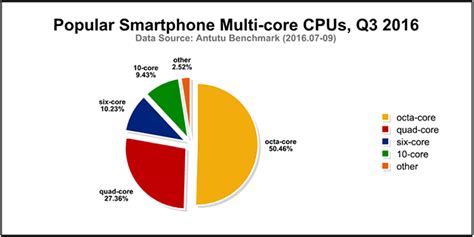 octa core processor ranking|Difference between Quad core and Octa core processors.